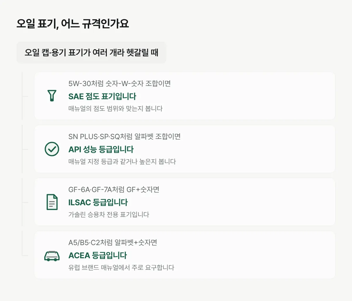 오일 용기에 적힌 표기 형태별로 점도인지 API·ILSAC·ACEA 등급인지 구분하는 그림입니다.
