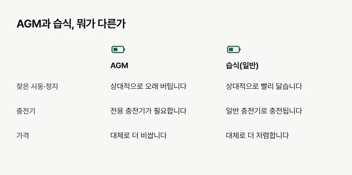 AGM 배터리와 일반 습식 배터리를 잦은 시동·충전기·가격 기준으로 비교한 표
