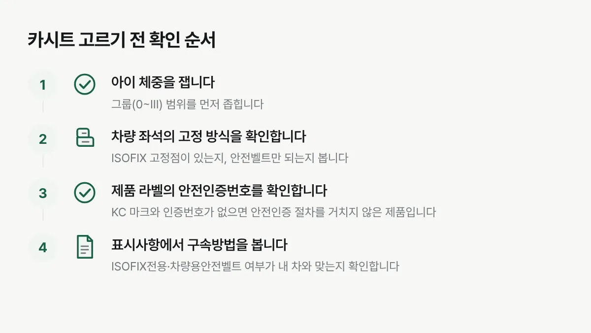 카시트를 사기 전에 확인해야 할 절차를 보여주는 그림