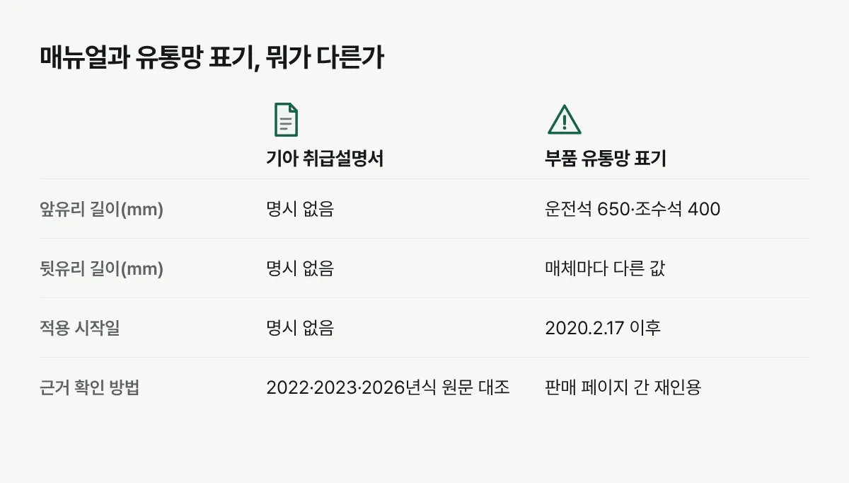 기아 취급설명서와 부품 유통망에서 도는 쏘렌토 MQ4 와이퍼 규격 표기를 나란히 비교한 그림