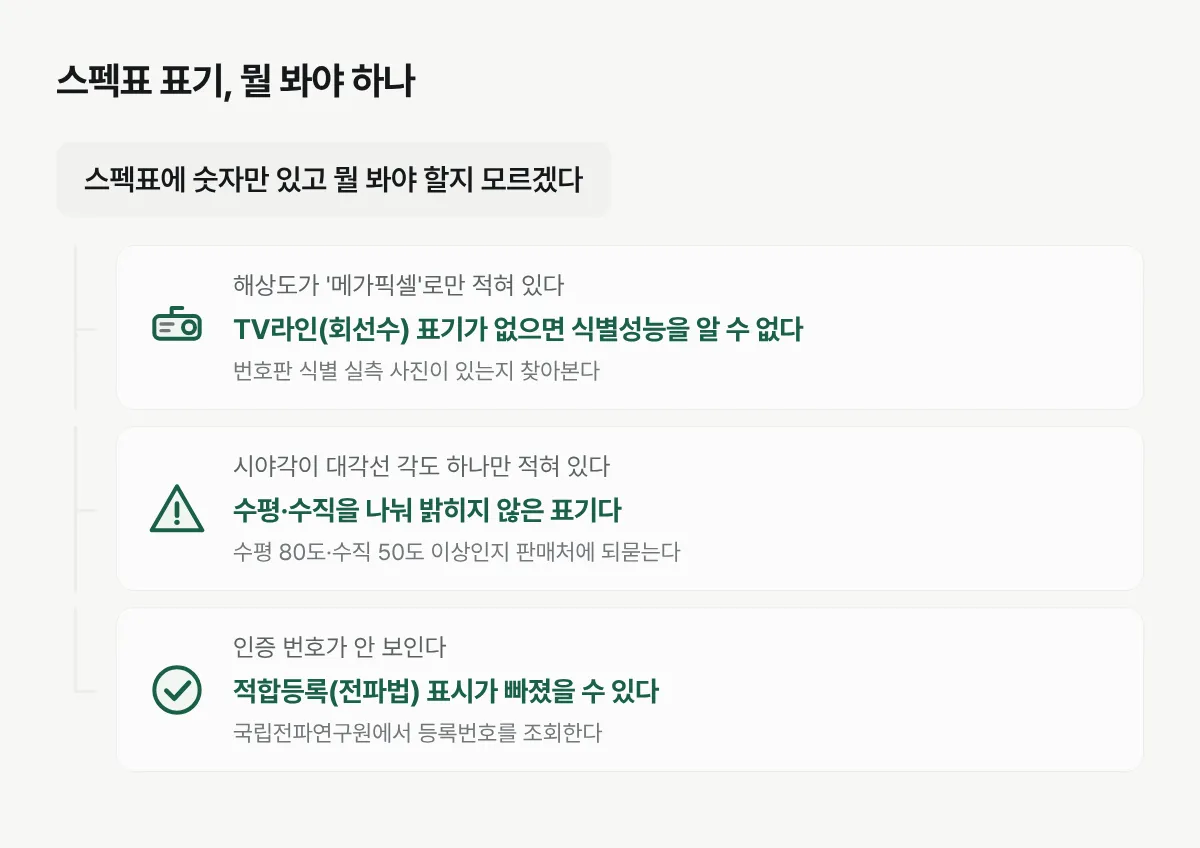 블랙박스 스펙표에서 확인이 부족한 표기와 그에 대한 대응을 보여주는 순서도