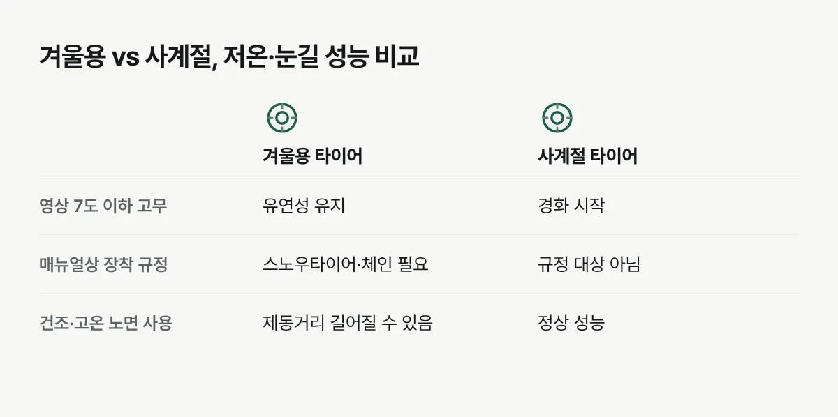 저온과 눈길에서 겨울용 타이어와 사계절 타이어의 성능 차이를 비교한 표