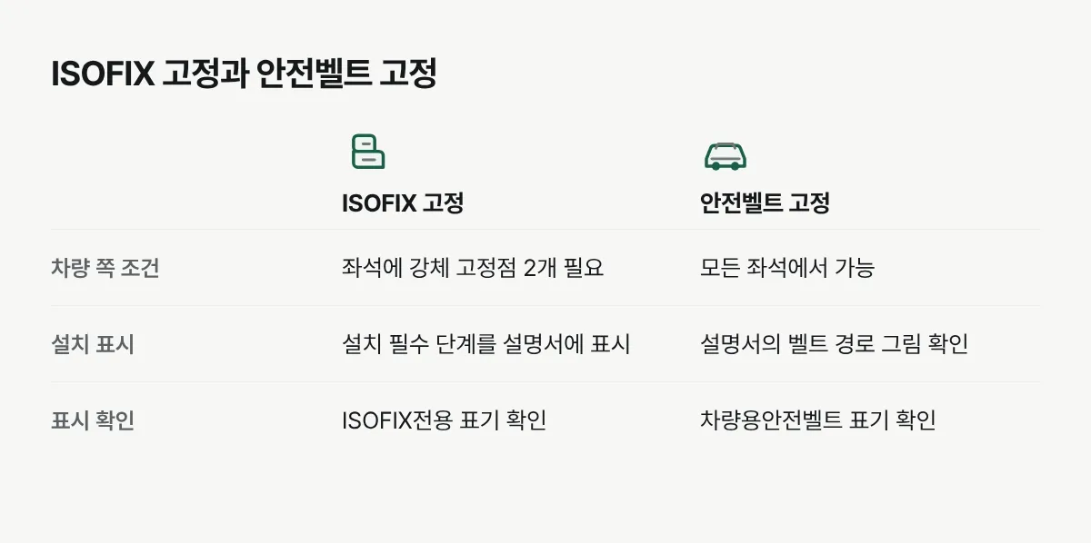 카시트를 차에 고정하는 두 가지 방식과 확인할 점을 비교한 표