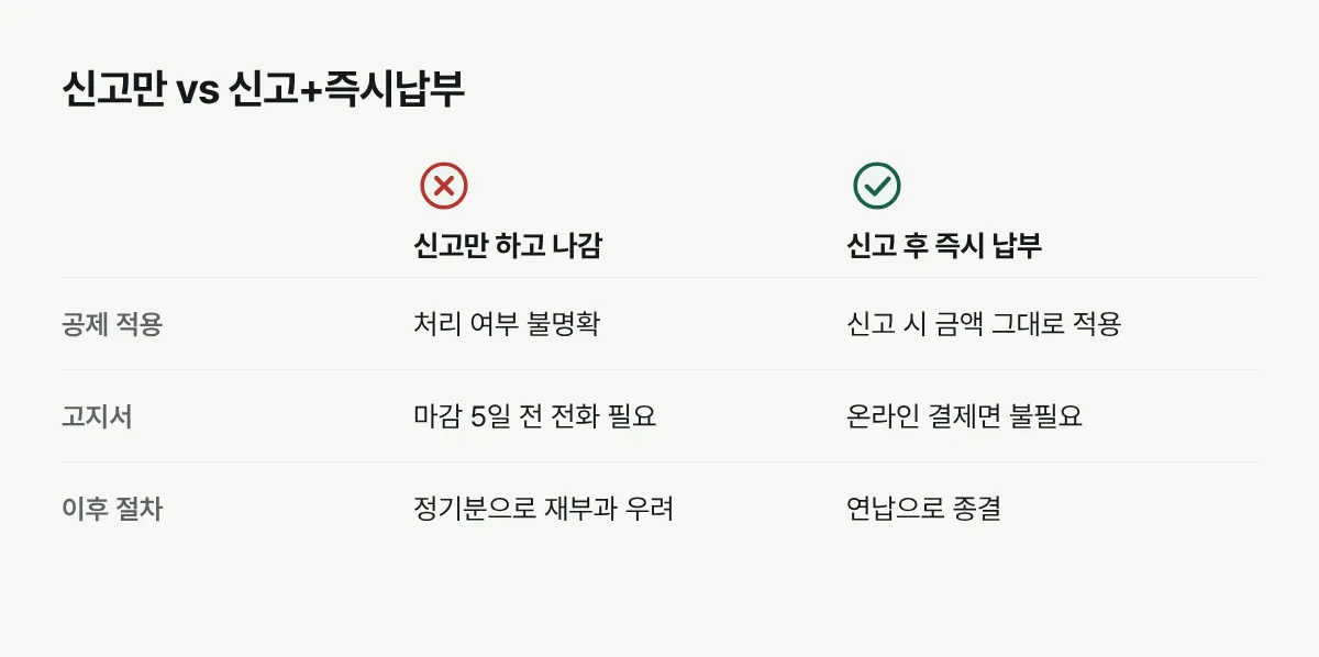 자동차세 연납을 신고만 했을 때와 신고 후 즉시 납부했을 때 처리 결과를 비교한 그림