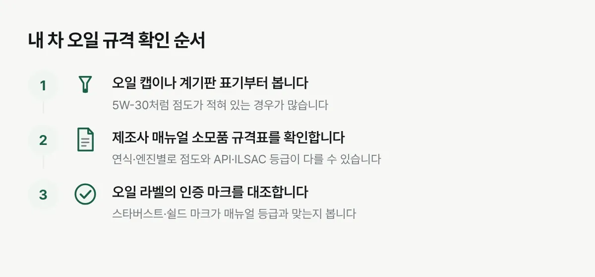 오일 캡 확인부터 매뉴얼 소모품표, 라벨 인증 마크 대조까지 규격 확인 순서를 정리한 그림입니다.