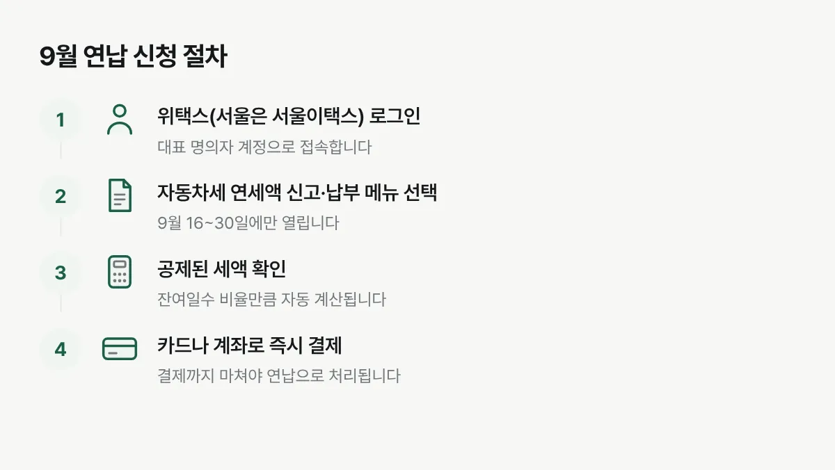 위택스에서 자동차세 연납을 신고하고 즉시 납부하는 절차를 보여주는 그림