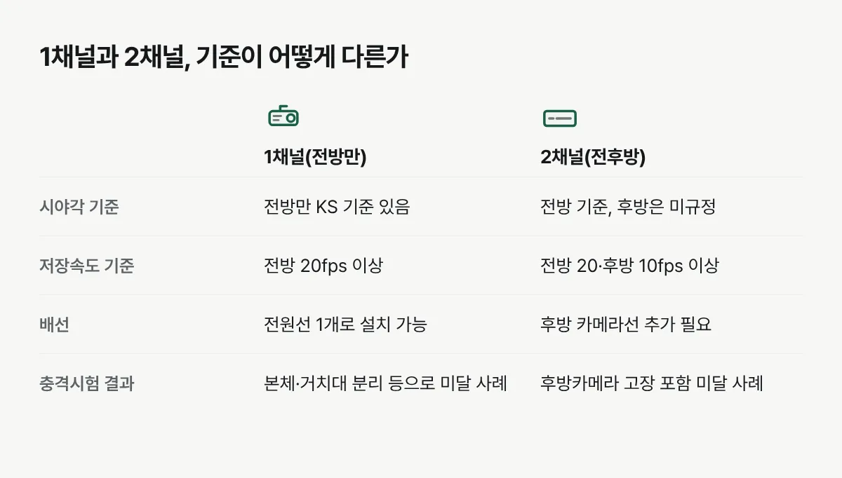 블랙박스 1채널과 2채널의 시야각·저장속도·배선·충격시험 기준을 비교한 표