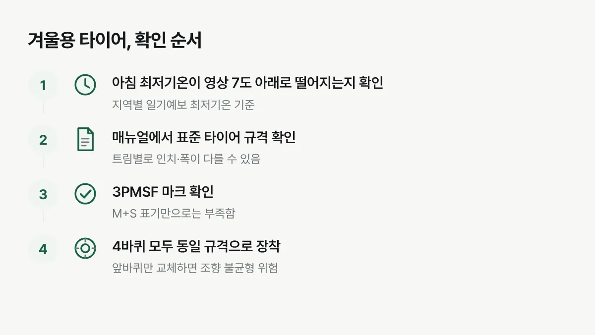겨울용 타이어로 바꾸기 전 확인해야 할 절차를 정리한 그림