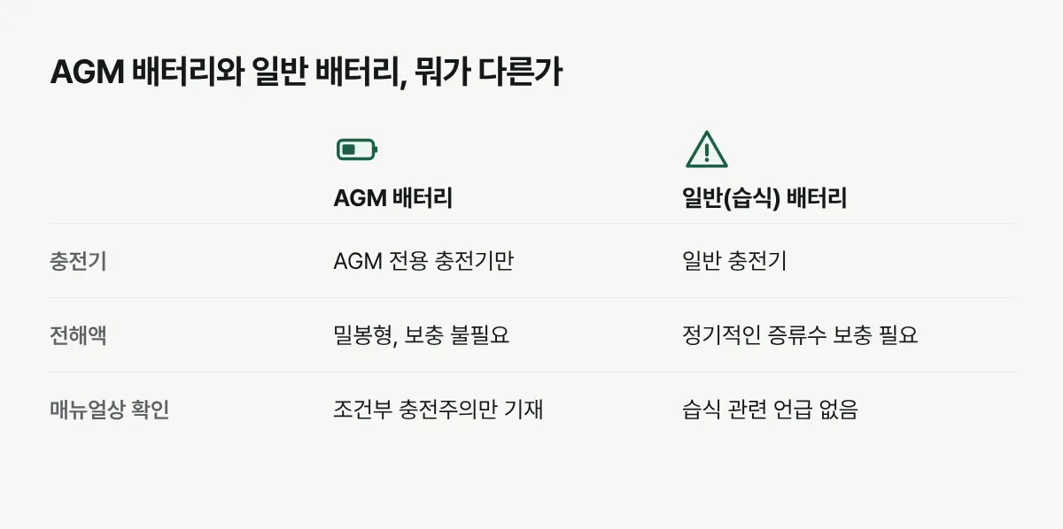 AGM 배터리와 일반 습식 배터리의 충전기, 전해액 관리 차이와 사용설명서 기재 여부를 비교한 표
