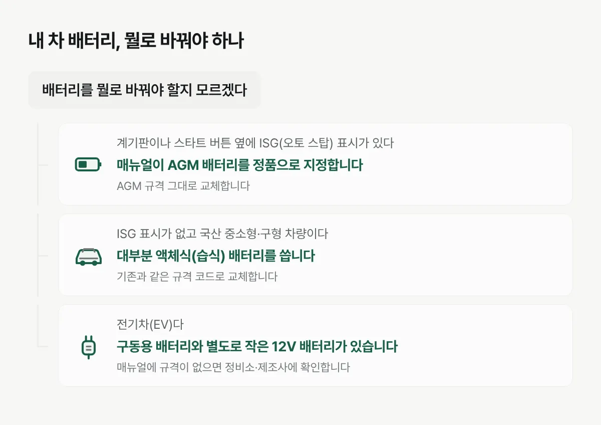 ISG 표시 유무와 전기차 여부에 따라 맞는 배터리 타입이 갈리는 순서도