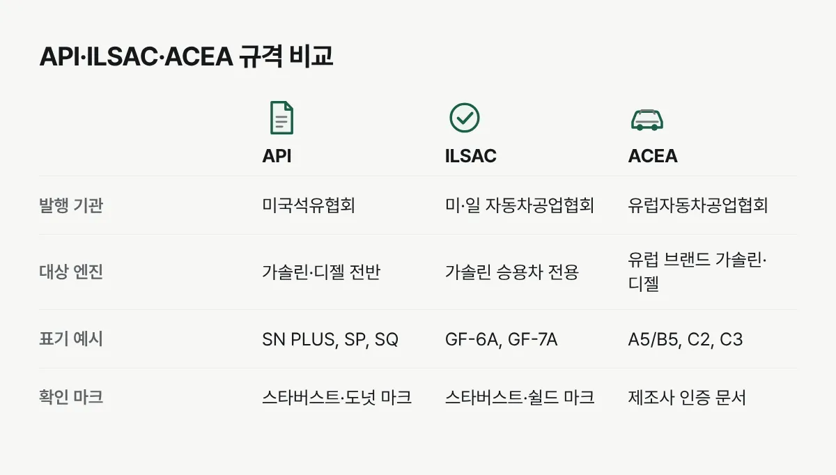 API, ILSAC, ACEA 세 규격을 발행 기관과 대상 엔진 기준으로 비교한 표입니다.