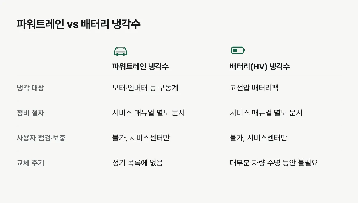 모델3의 파워트레인 냉각수와 배터리 냉각수를 냉각 대상, 점검 주체, 교체 주기 기준으로 비교한 표