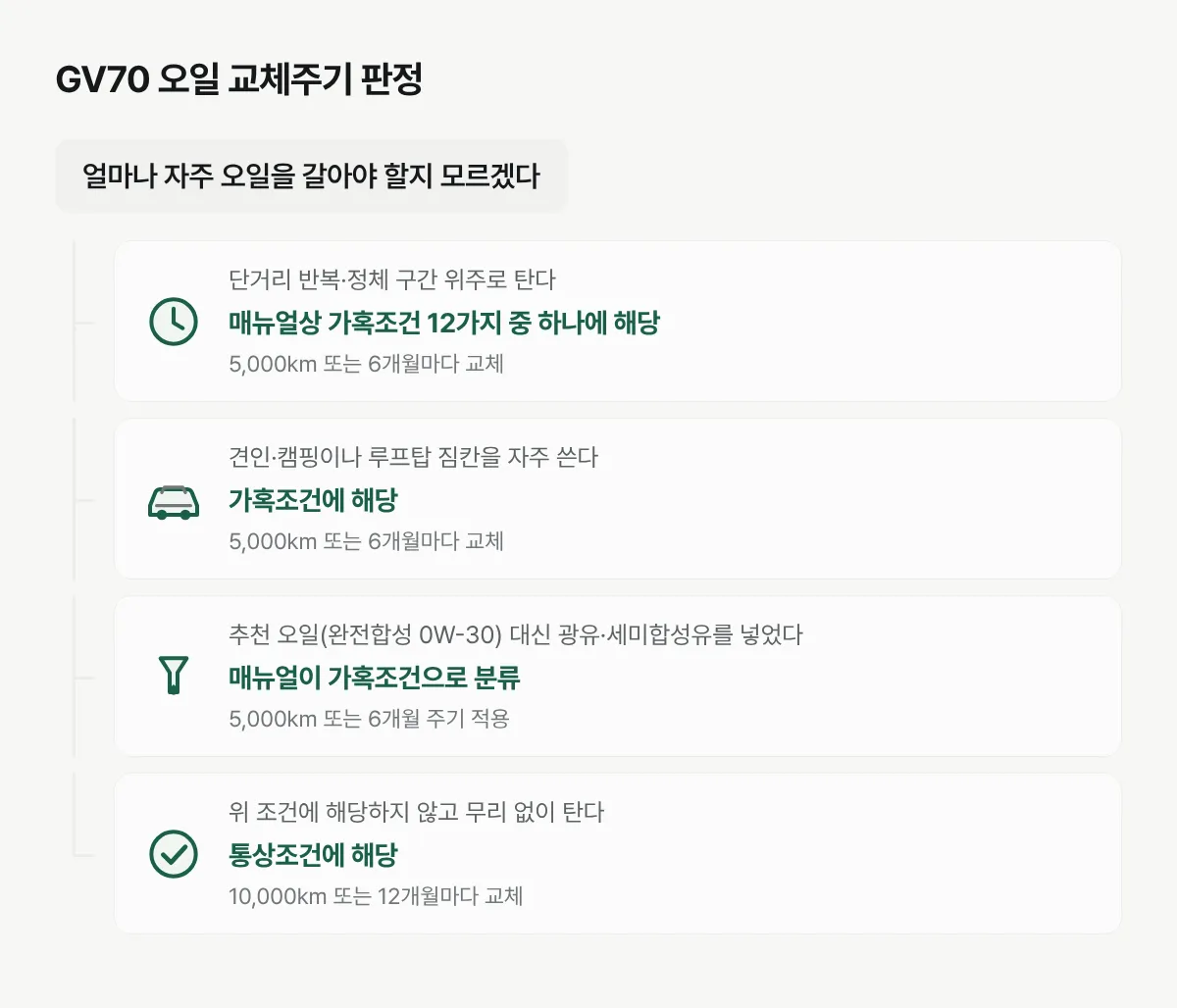 GV70 운전 습관에 따라 엔진오일 교체 주기가 통상조건 10,000km 또는 가혹조건 5,000km로 갈리는 판정 흐름도